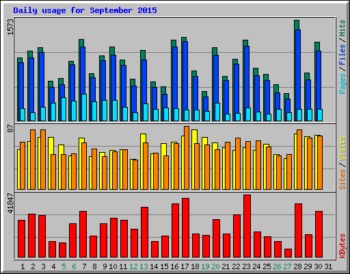 Daily usage for September 2015