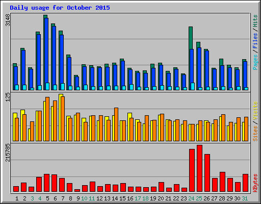 Daily usage for October 2015
