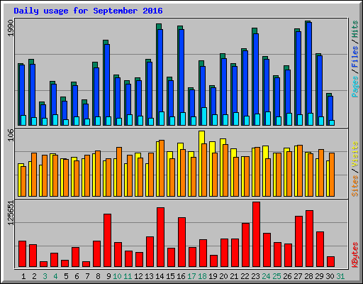 Daily usage for September 2016