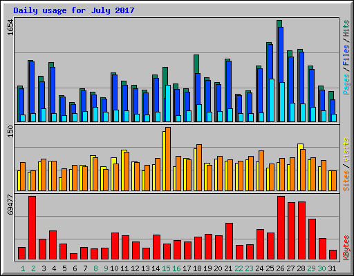 Daily usage for July 2017