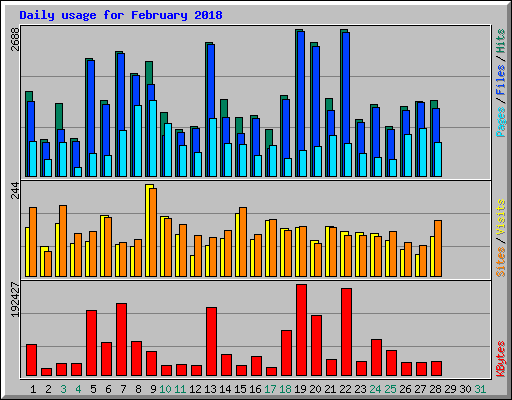 Daily usage for February 2018