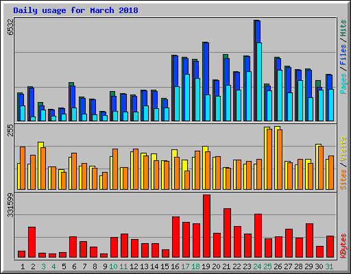 Daily usage for March 2018