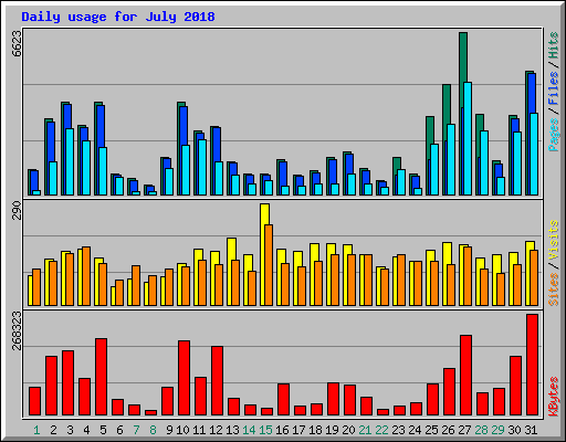 Daily usage for July 2018