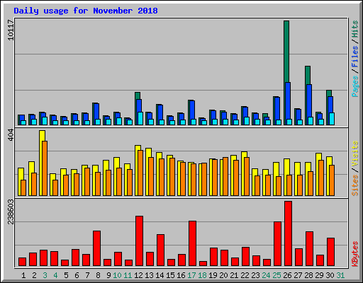 Daily usage for November 2018