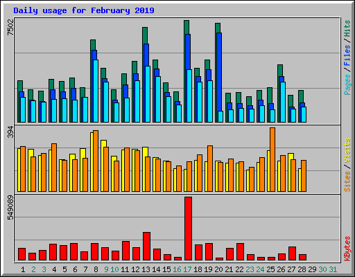 Daily usage for February 2019
