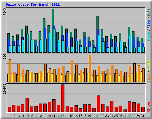 Daily usage for March 2021