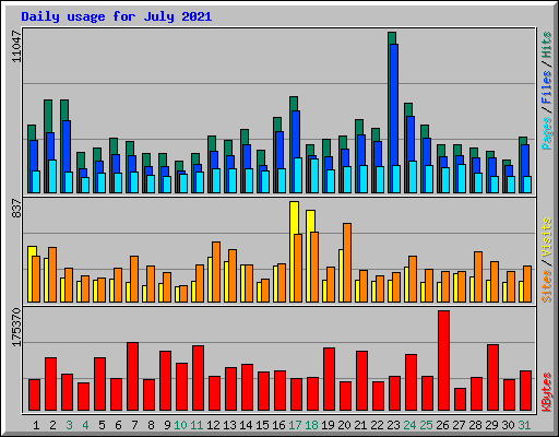 Daily usage for July 2021