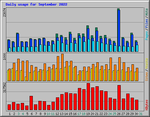 Daily usage for September 2022