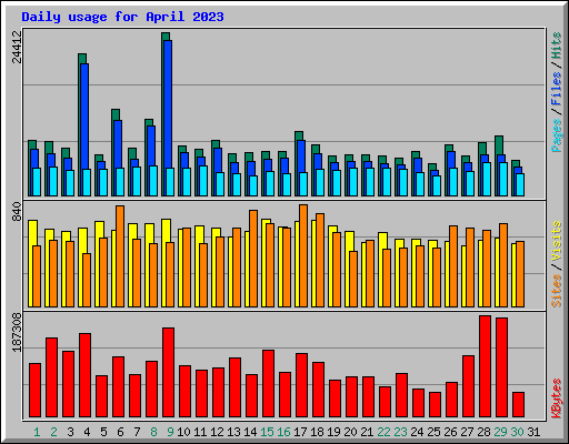 Daily usage for April 2023