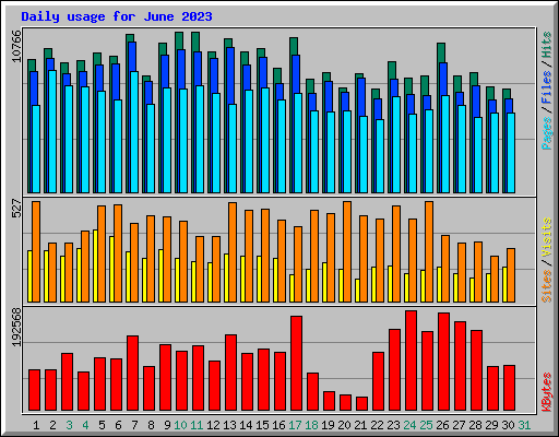 Daily usage for June 2023