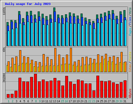 Daily usage for July 2023