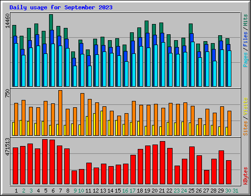 Daily usage for September 2023