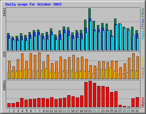 Daily usage for October 2023