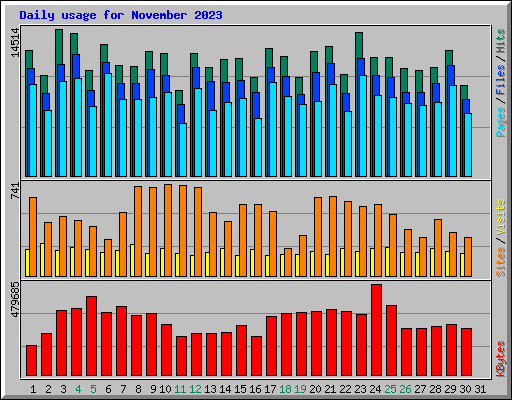 Daily usage for November 2023
