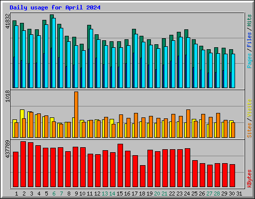 Daily usage for April 2024
