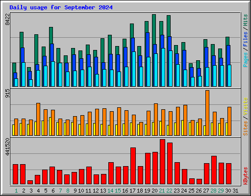Daily usage for September 2024