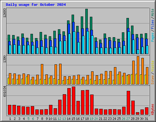 Daily usage for October 2024