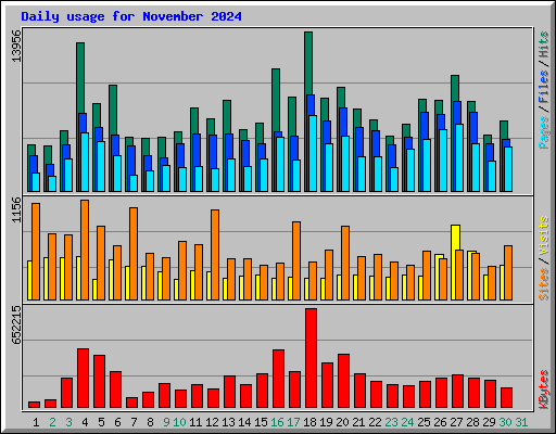 Daily usage for November 2024