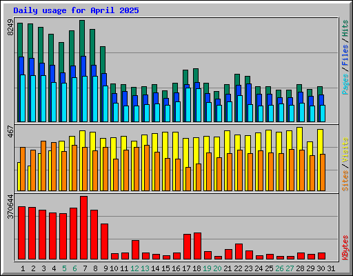 Daily usage for April 2025