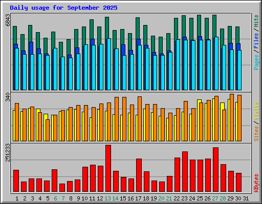 Daily usage for September 2025