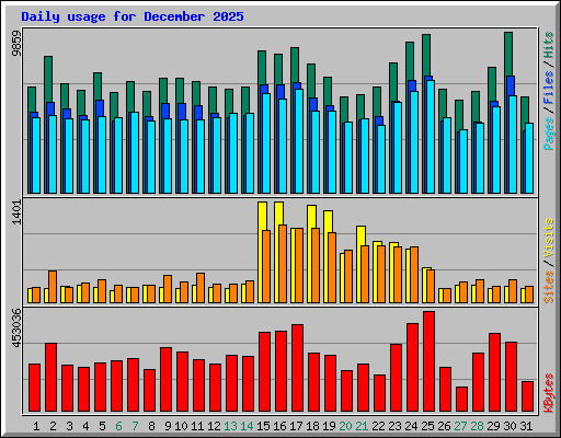 Daily usage for December 2025