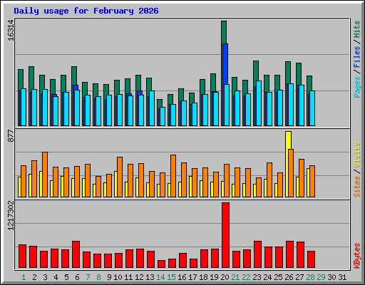 Daily usage for February 2026