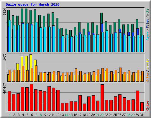 Daily usage for March 2026