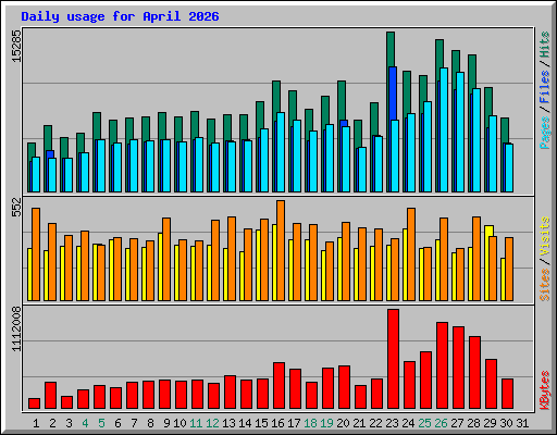 Daily usage for April 2026