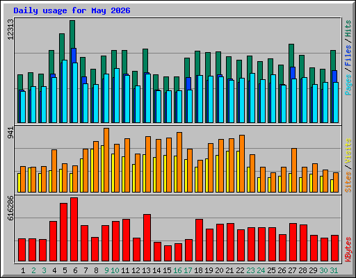 Daily usage for May 2026
