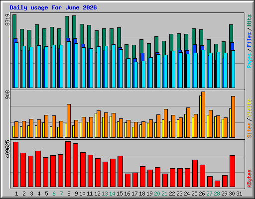 Daily usage for June 2026