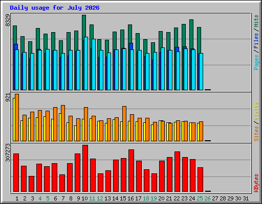 Daily usage for July 2026