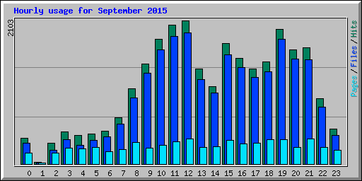 Hourly usage for September 2015