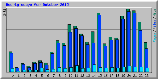 Hourly usage for October 2015