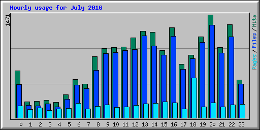 Hourly usage for July 2016