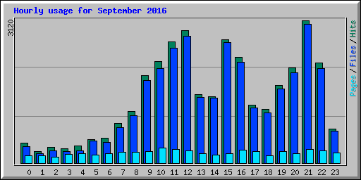 Hourly usage for September 2016