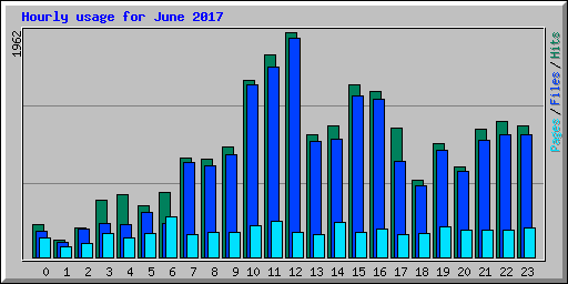 Hourly usage for June 2017