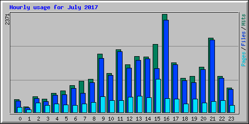 Hourly usage for July 2017