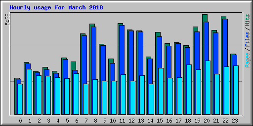 Hourly usage for March 2018