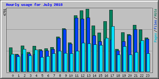 Hourly usage for July 2018