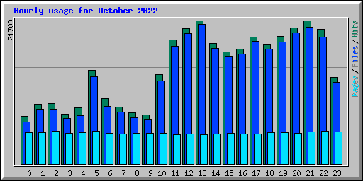 Hourly usage for October 2022
