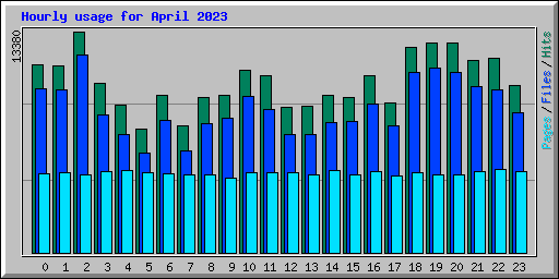 Hourly usage for April 2023