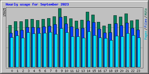 Hourly usage for September 2023