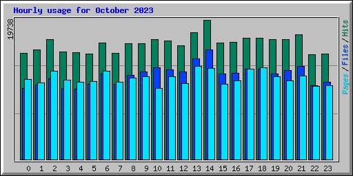 Hourly usage for October 2023