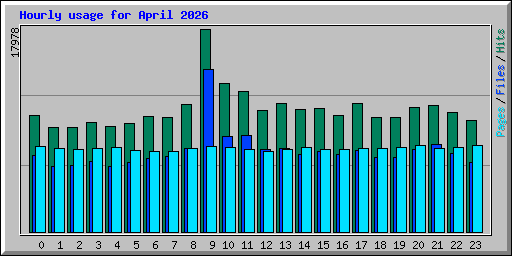 Hourly usage for April 2026