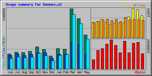 Usage summary for kennes.nl